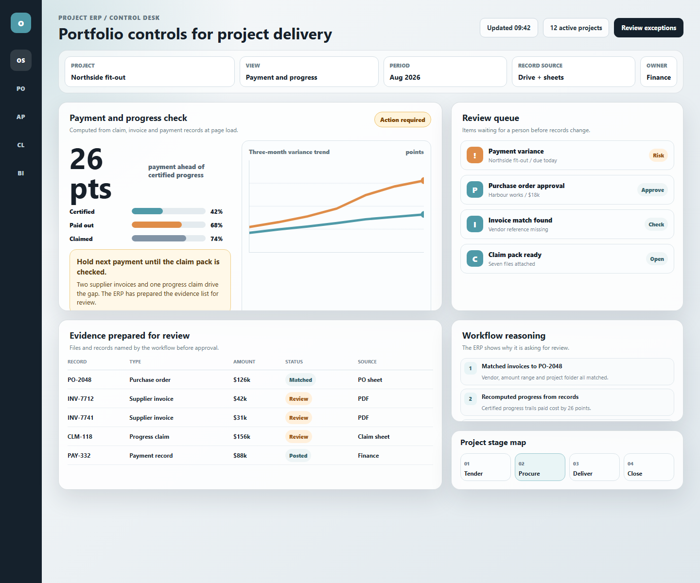 A project control dashboard showing payment out materially ahead of certified progress, with the review queue and project stage map beside it