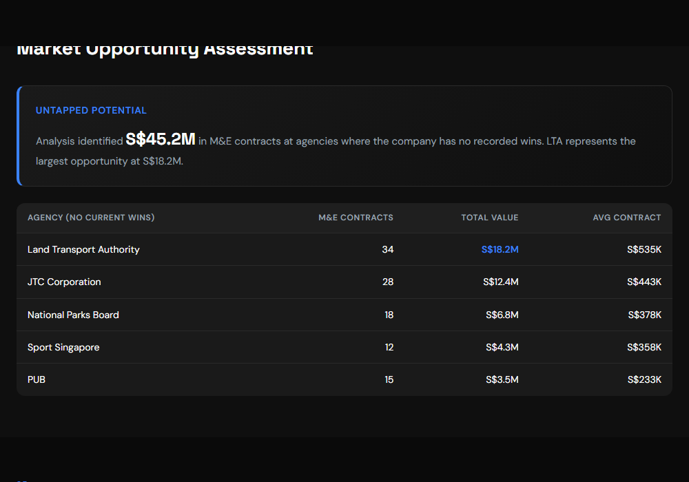 GeBIZ Procurement Report - slide 4